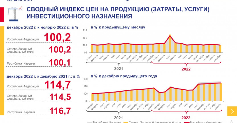 Сводный индекс цен на продукцию инвестиционного назначения по Республике Карелия - декабрь 2022 года